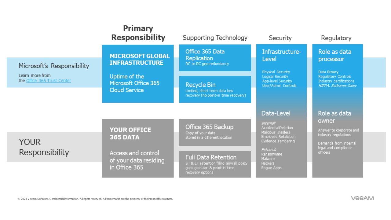 the office 365 shared responsibility model